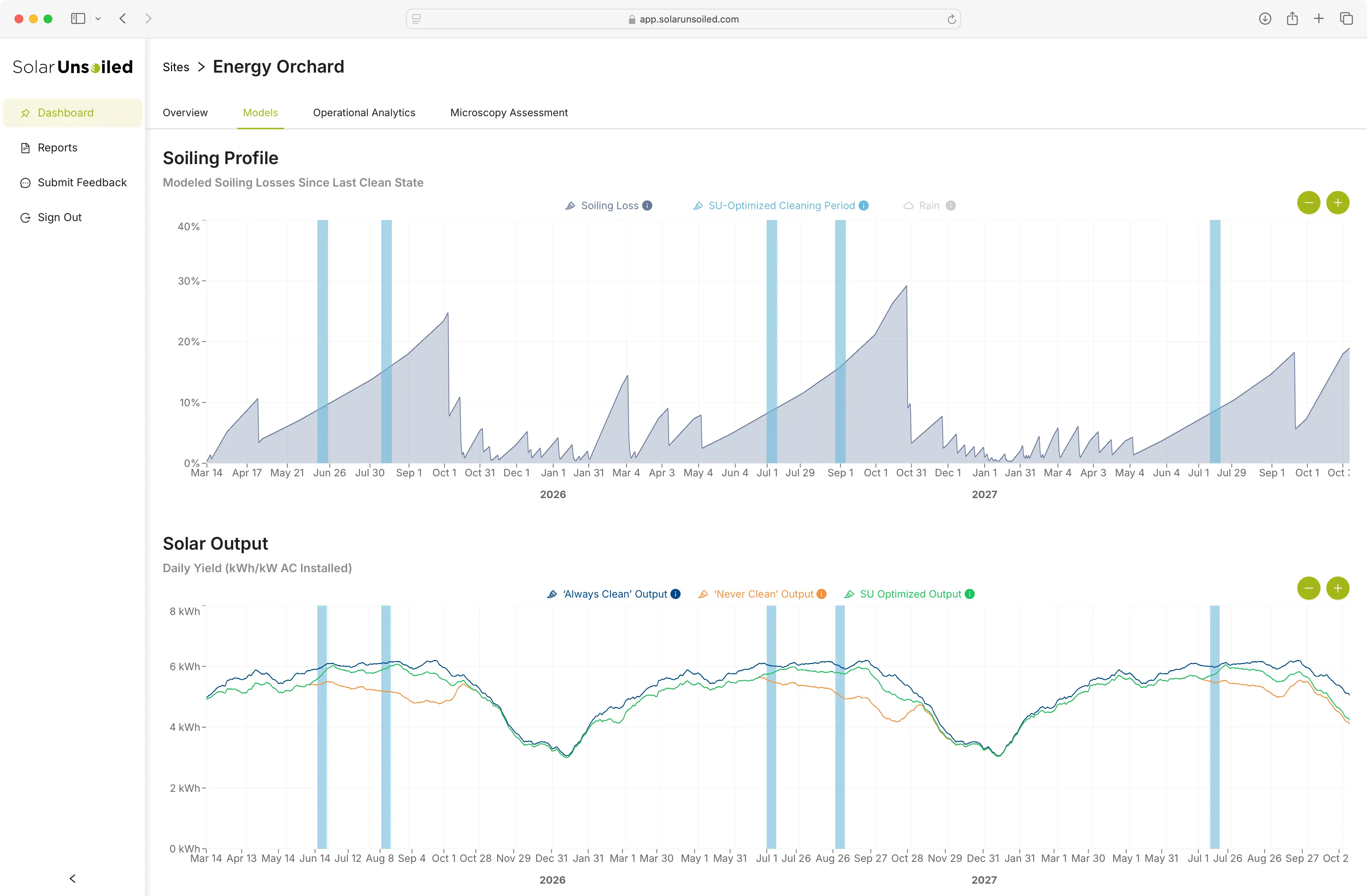 Solar Unsoiled Predictive Soiling Model